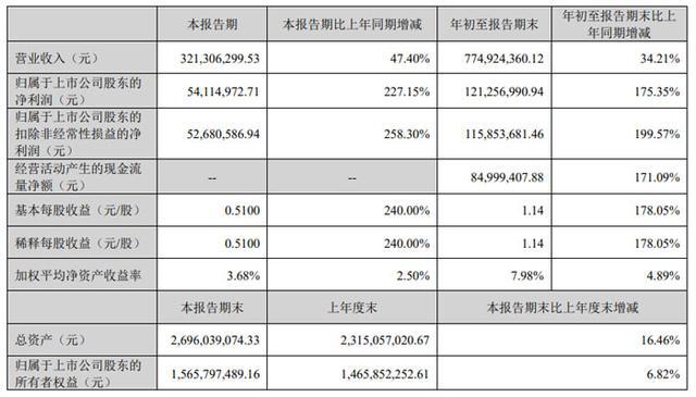 凯格精机 2025 年三季度业绩暴增 归母净利同比增幅超 1